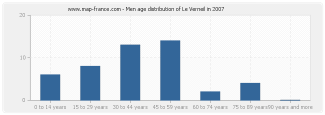 Men age distribution of Le Verneil in 2007